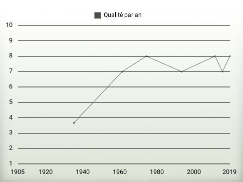 Qualité par an