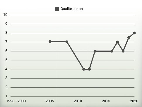 Qualité par an