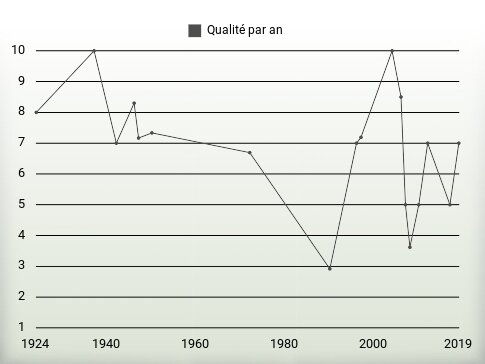 Qualité par an