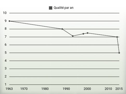 Qualité par an