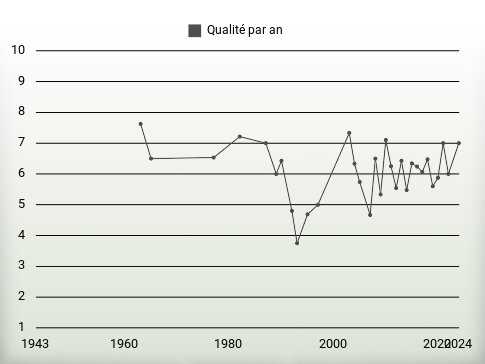 Qualité par an