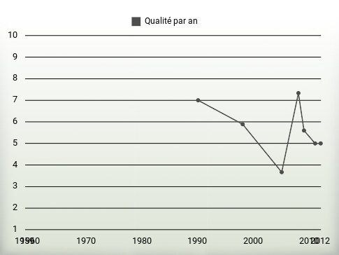 Qualité par an