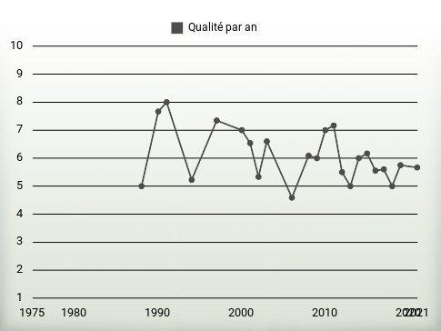 Qualité par an