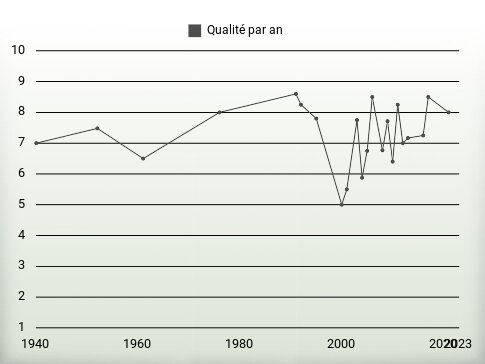 Qualité par an