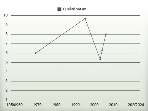 Qualité par an