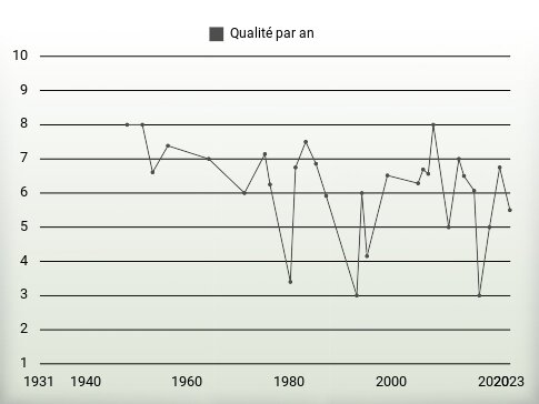 Qualité par an