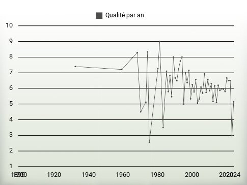 Qualité par an