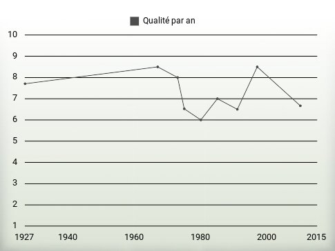 Qualité par an