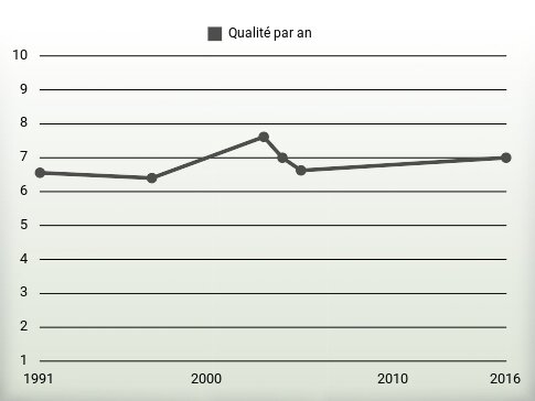 Qualité par an