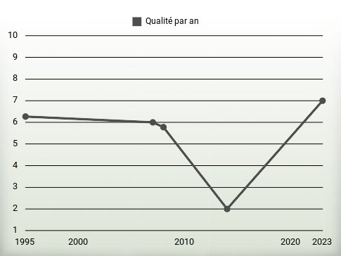 Qualité par an