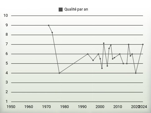 Qualité par an