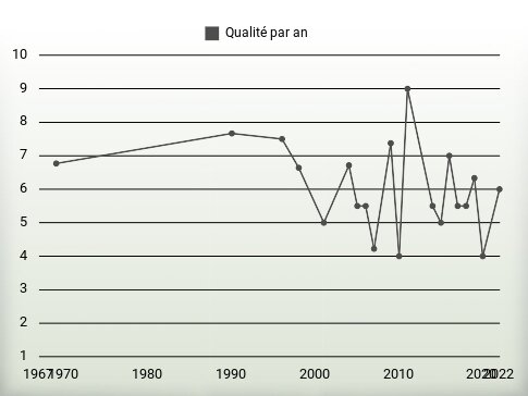 Qualité par an