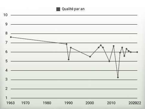 Qualité par an