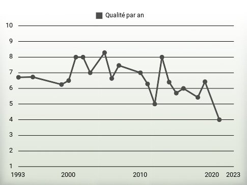 Qualité par an