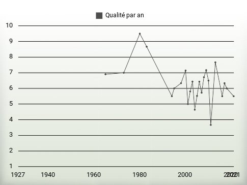 Qualité par an