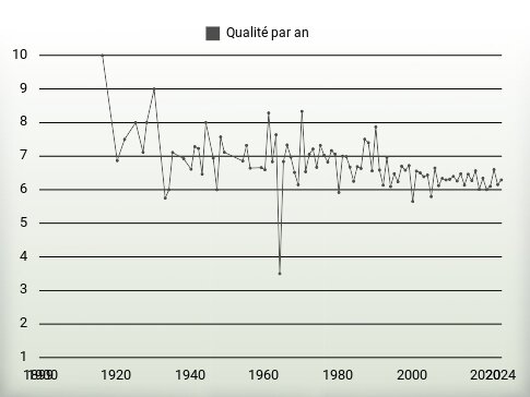 Qualité par an