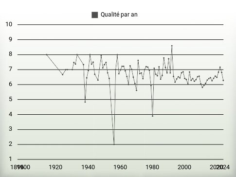 Qualité par an