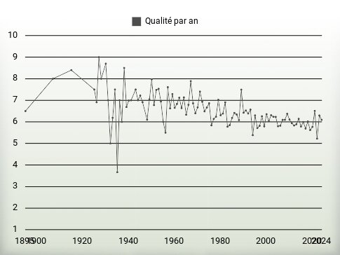 Qualité par an