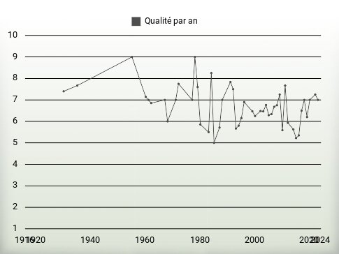 Qualité par an