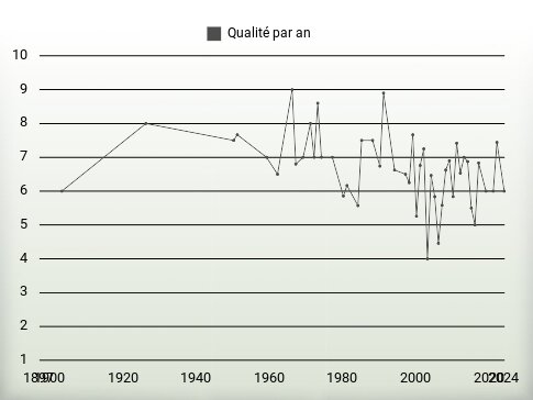 Qualité par an