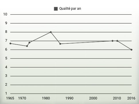 Qualité par an