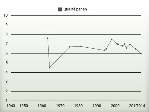 Qualité par an