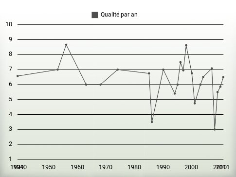 Qualité par an