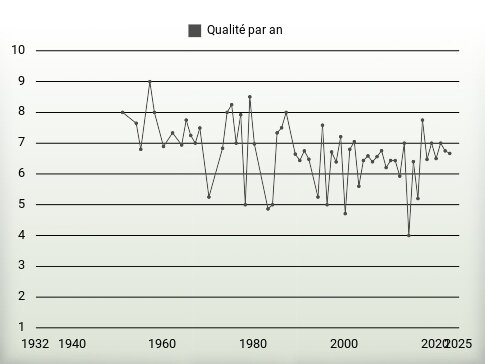 Qualité par an