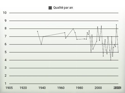 Qualité par an