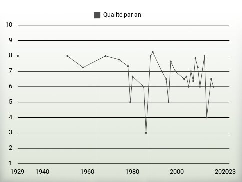 Qualité par an