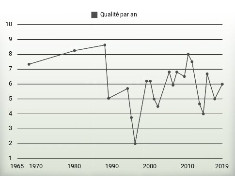 Qualité par an