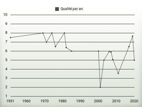 Qualité par an