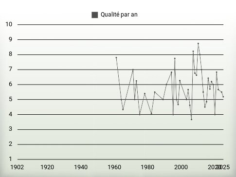 Qualité par an