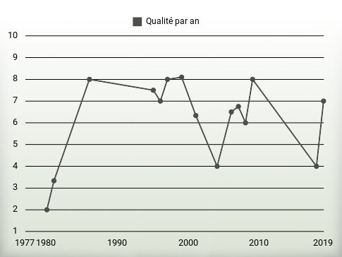 Qualité par an