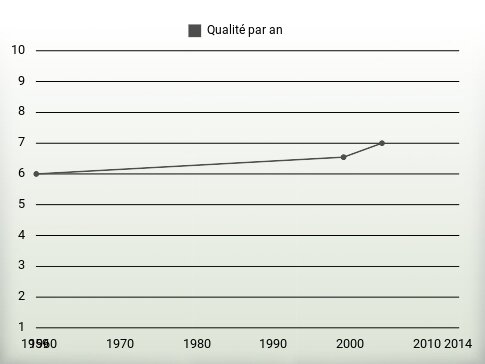 Qualité par an