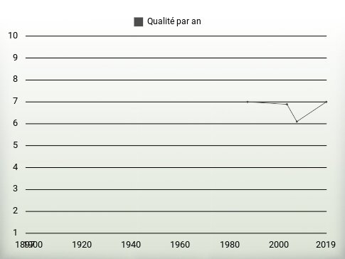 Qualité par an