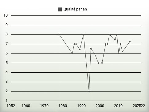 Qualité par an