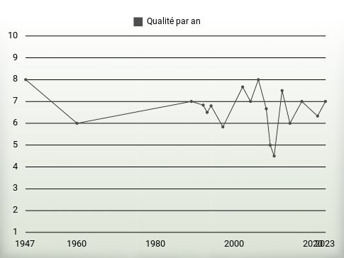 Qualité par an