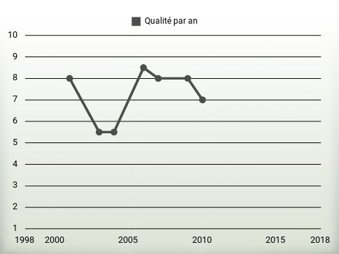 Qualité par an