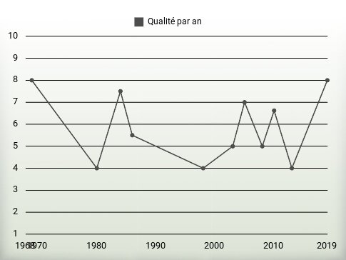 Qualité par an