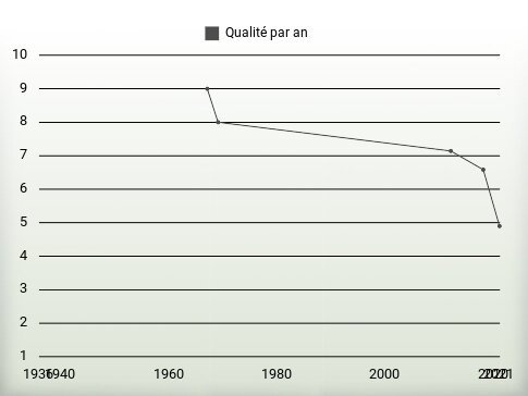 Qualité par an