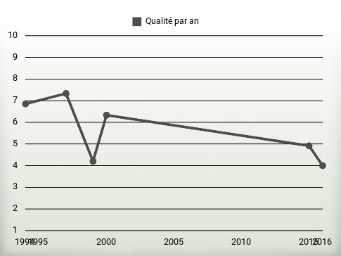 Qualité par an