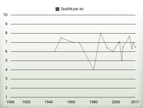 Qualité par an