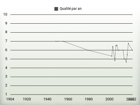 Qualité par an