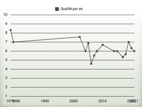 Qualité par an