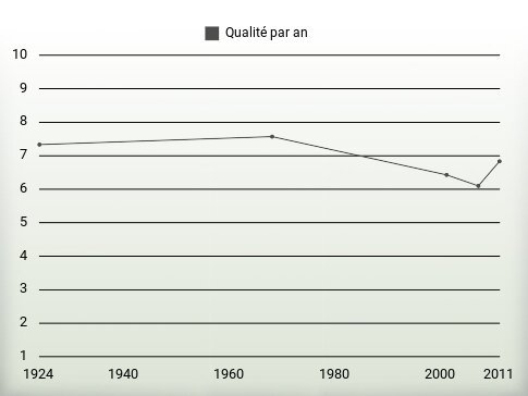 Qualité par an