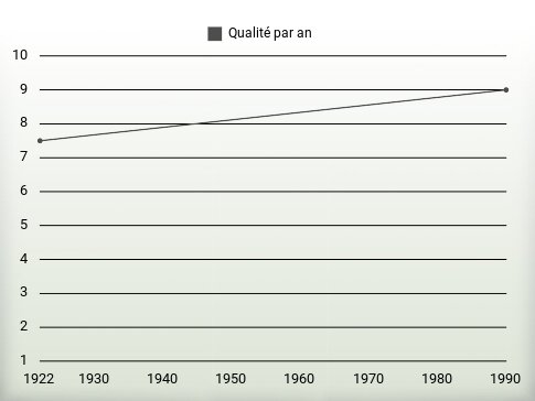 Qualité par an