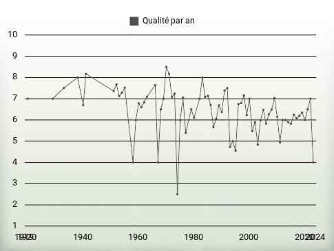 Qualité par an