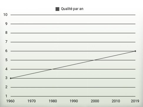 Qualité par an