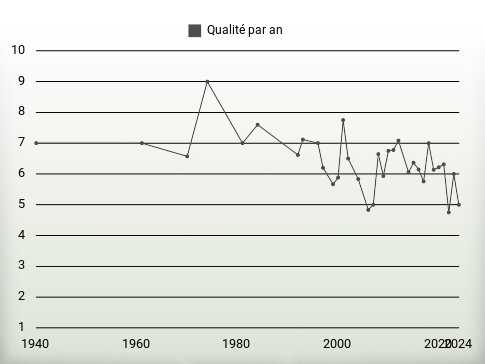 Qualité par an